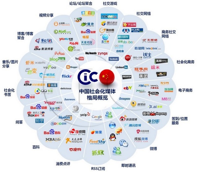 China-social-media-landscape-CN